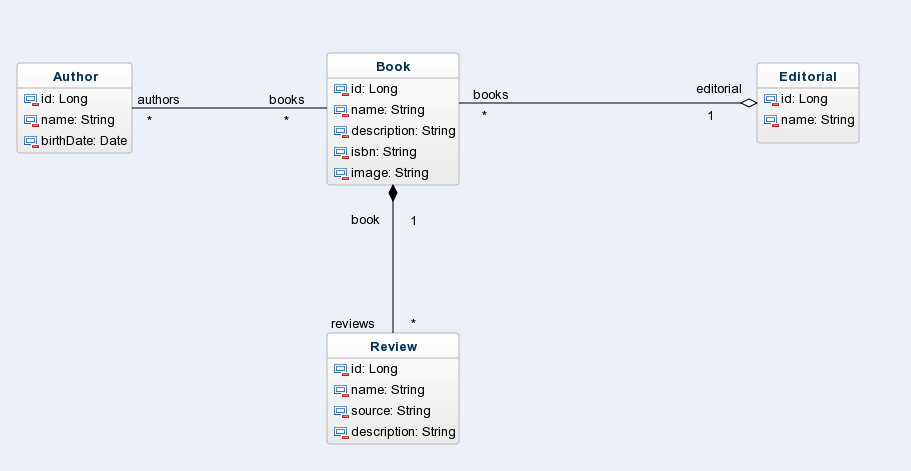 Ejemplo Book: Diagrama Conceptual