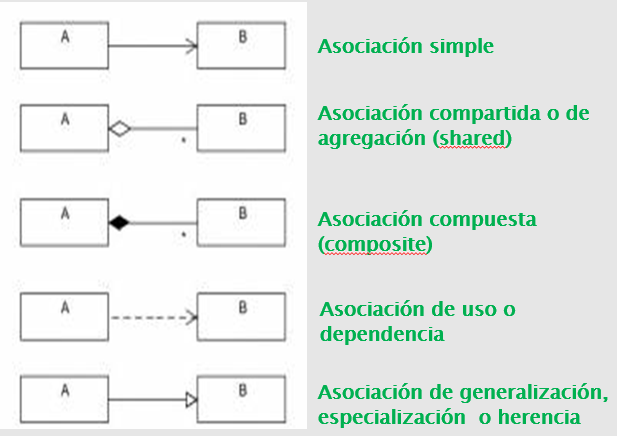 Figura 3: Tipos de asociaciones